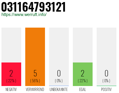 Rufnummer 031164793121 Telefonnummer 031164793121