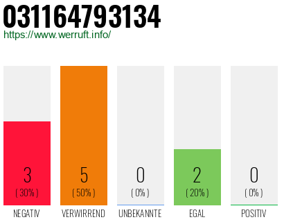 Rufnummer 031164793134 Telefonnummer 031164793134