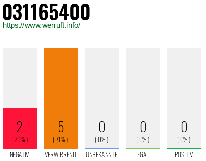 Rufnummer 031165400 Telefonnummer 031165400