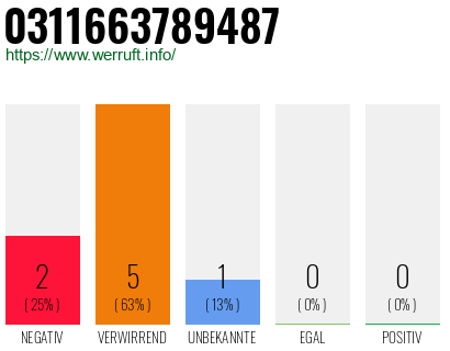 Rufnummer 0311663789487 Telefonnummer 0311663789487