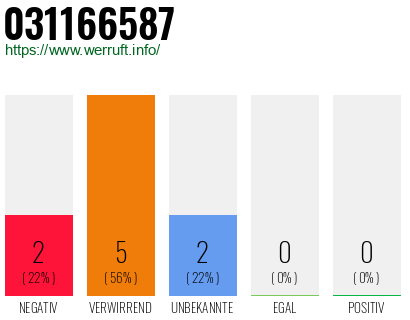 Rufnummer 031166587 Telefonnummer 031166587