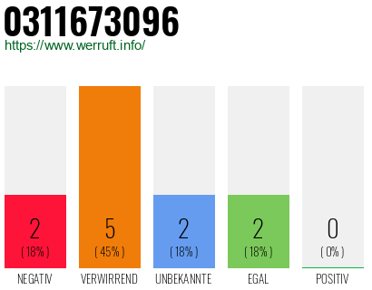 Rufnummer 0311673096 Telefonnummer 0311673096