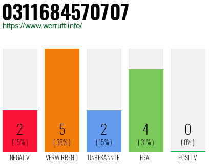 Rufnummer 0311684570707 Telefonnummer 0311684570707