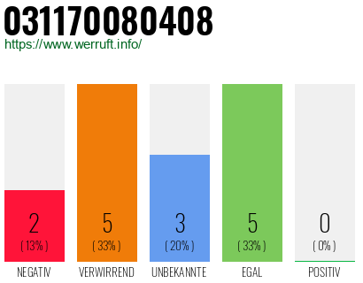 Rufnummer 031170080408 Telefonnummer 031170080408