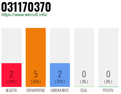 Rufnummer 031170370 Telefonnummer 031170370