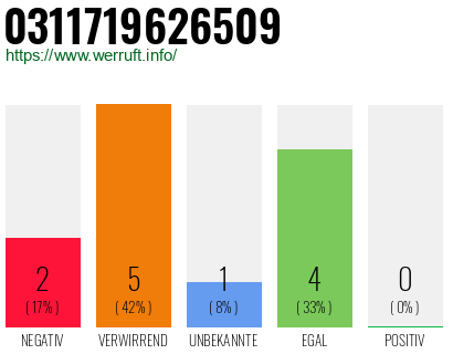 Rufnummer 0311719626509 Telefonnummer 0311719626509