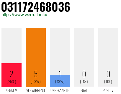 Telefonnummer 031172468036