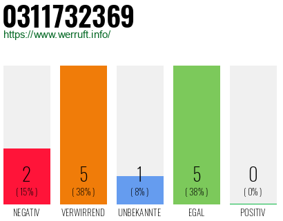 Rufnummer 0311732369 Telefonnummer 0311732369