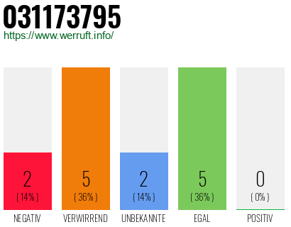 Rufnummer 031173795 Telefonnummer 031173795