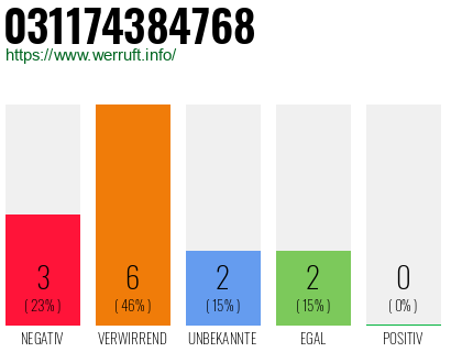 Rufnummer 031174384768 Telefonnummer 031174384768