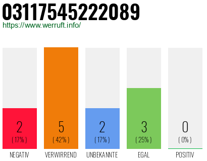 Rufnummer 03117545222089 Telefonnummer 03117545222089