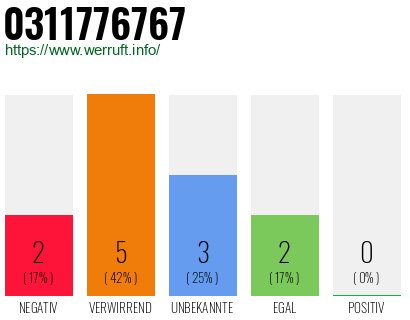Rufnummer 0311776767 Telefonnummer 0311776767