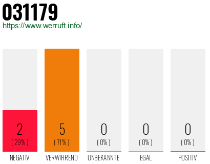 Rufnummer 031179 Telefonnummer 031179