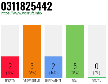 Rufnummer 0311825442 Telefonnummer 0311825442