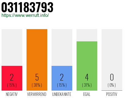 Telefonnummer 031183793