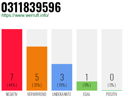 Rufnummer 0311839596 Telefonnummer 0311839596