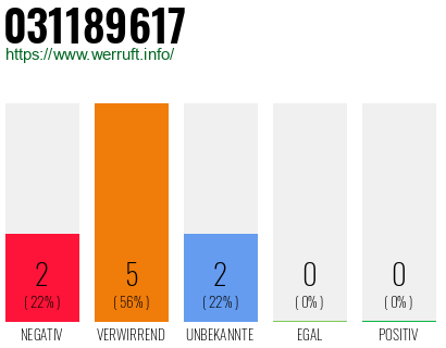 Rufnummer 031189617 Telefonnummer 031189617