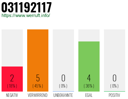 Rufnummer 031192117 Telefonnummer 031192117