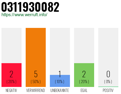 Rufnummer 0311930082 Telefonnummer 0311930082