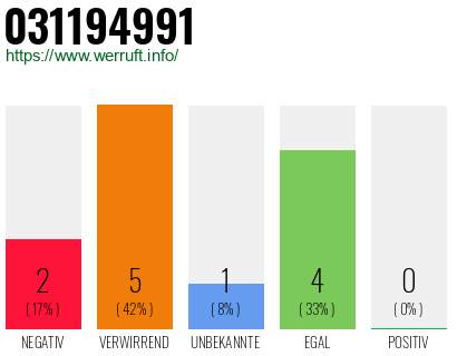 Rufnummer 031194991 Telefonnummer 031194991
