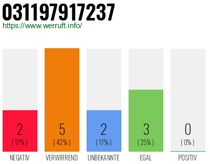 Rufnummer 031197917237 Telefonnummer 031197917237