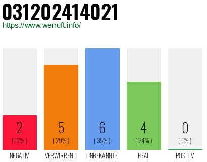 Rufnummer 031202414021 Telefonnummer 031202414021