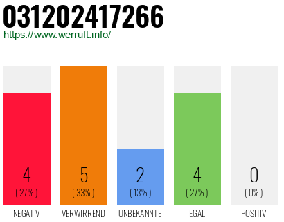 Rufnummer 031202417266 Telefonnummer 031202417266
