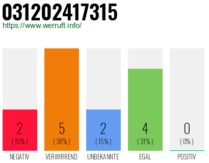 Rufnummer 031202417315 Telefonnummer 031202417315
