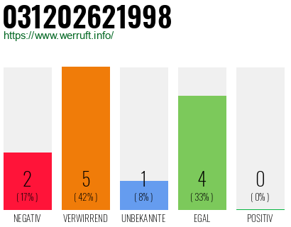 Rufnummer 031202621998 Telefonnummer 031202621998