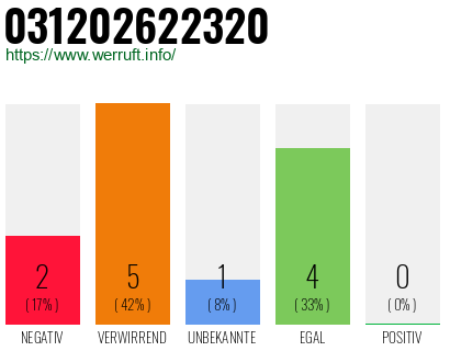 Rufnummer 031202622320 Telefonnummer 031202622320