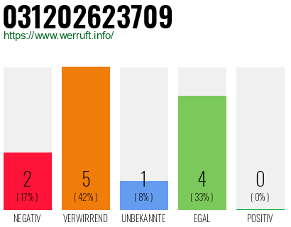 Rufnummer 031202623709 Telefonnummer 031202623709