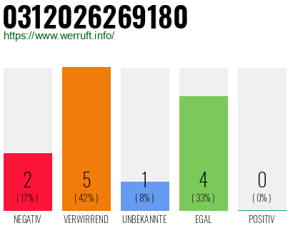 Rufnummer 0312026269180 Telefonnummer 0312026269180