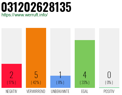 Rufnummer 031202628135 Telefonnummer 031202628135