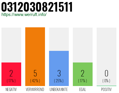 Rufnummer 0312030821511 Telefonnummer 0312030821511