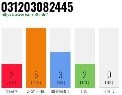 Rufnummer 031203082445 Telefonnummer 031203082445
