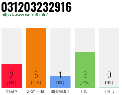 Rufnummer 031203232916 Telefonnummer 031203232916