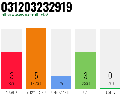 Rufnummer 031203232919 Telefonnummer 031203232919