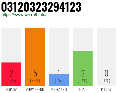 Rufnummer 03120323294123 Telefonnummer 03120323294123