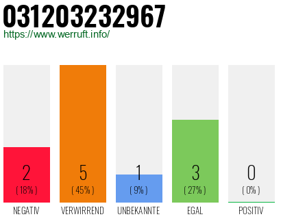 Rufnummer 031203232967 Telefonnummer 031203232967