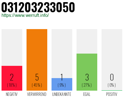 Rufnummer 031203233050 Telefonnummer 031203233050