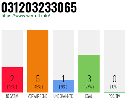 Rufnummer 031203233065 Telefonnummer 031203233065