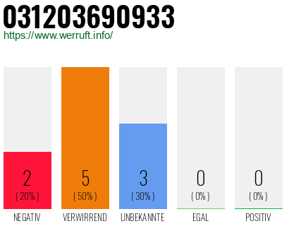 Rufnummer 031203690933 Telefonnummer 031203690933