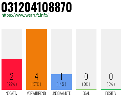 Rufnummer 031204108870 Telefonnummer 031204108870