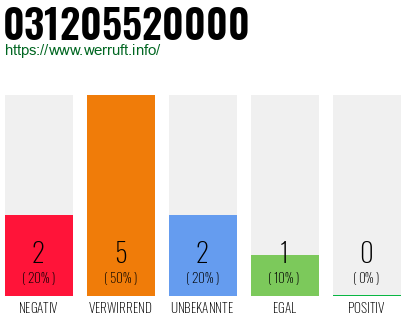 Rufnummer 031205520000 Telefonnummer 031205520000