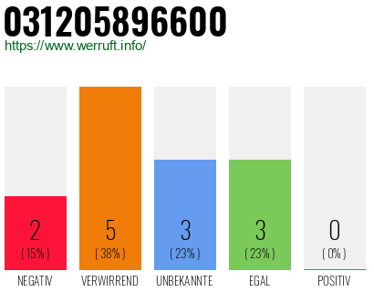 Rufnummer 031205896600 Telefonnummer 031205896600