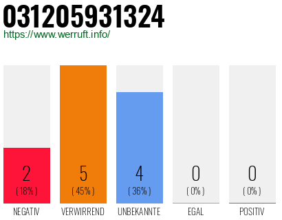 Rufnummer 031205931324 Telefonnummer 031205931324
