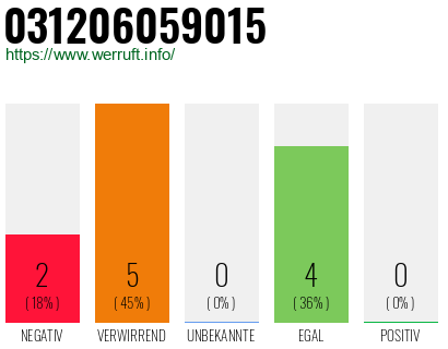 Rufnummer 031206059015 Telefonnummer 031206059015