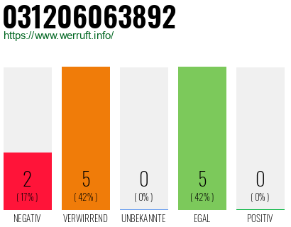 Rufnummer 031206063892 Telefonnummer 031206063892