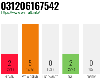 Rufnummer 031206167542 Telefonnummer 031206167542