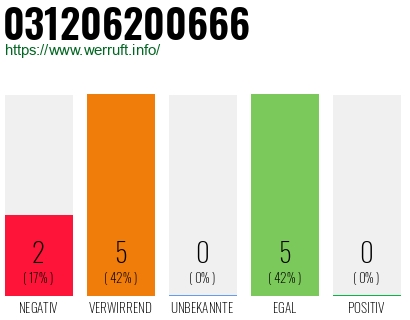 Rufnummer 031206200666 Telefonnummer 031206200666
